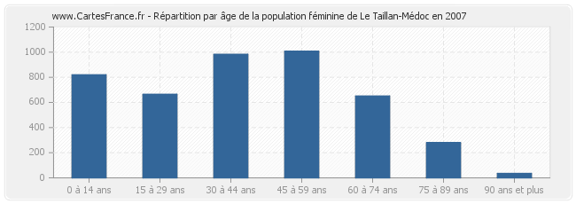 Répartition par âge de la population féminine de Le Taillan-Médoc en 2007